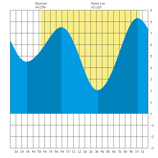 Upper Northwestern Fiord tide chart for Thursday, May 16, 2024
