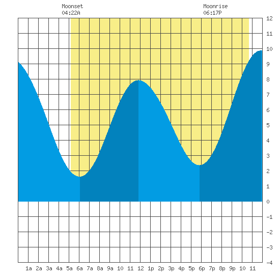 Upper Northwestern Fiord tide chart for Sunday, May 19, 2024