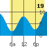 Upper Northwestern Fiord tide chart for Sunday, May 19, 2024