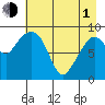 Upper Northwestern Fiord tide chart for Wednesday, May 1, 2024