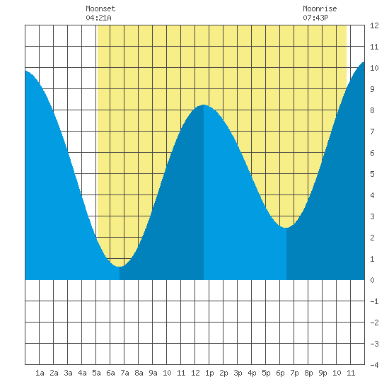 Upper Northwestern Fiord tide chart for Monday, May 20, 2024
