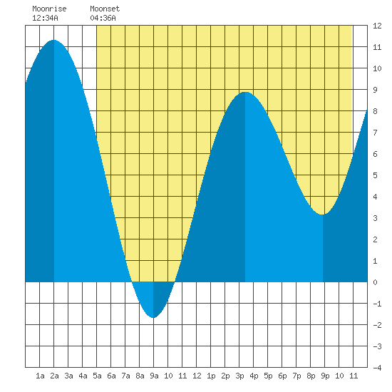 Upper Northwestern Fiord tide chart for Friday, May 24, 2024