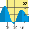 Upper Northwestern Fiord tide chart for Monday, May 27, 2024