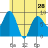 Upper Northwestern Fiord tide chart for Tuesday, May 28, 2024