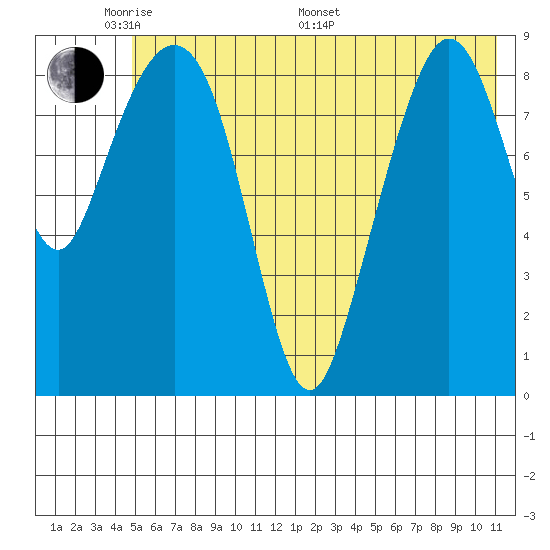 Upper Northwestern Fiord tide chart for Thursday, May 30, 2024