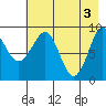 Upper Northwestern Fiord tide chart for Friday, May 3, 2024