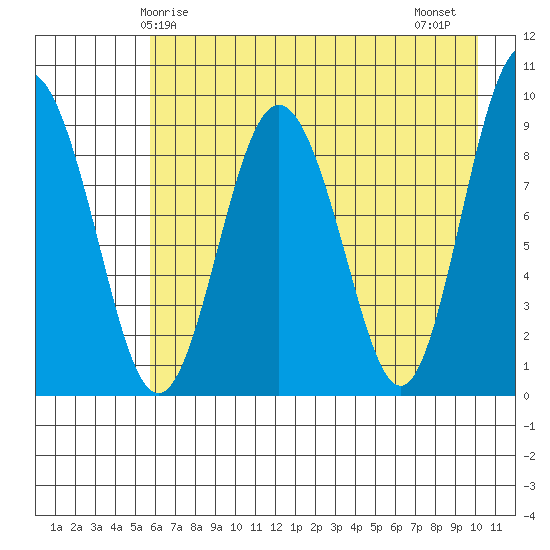 Upper Northwestern Fiord tide chart for Sunday, May 5, 2024