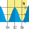 Upper Northwestern Fiord tide chart for Sunday, May 5, 2024