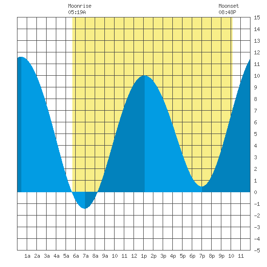 Upper Northwestern Fiord tide chart for Monday, May 6, 2024