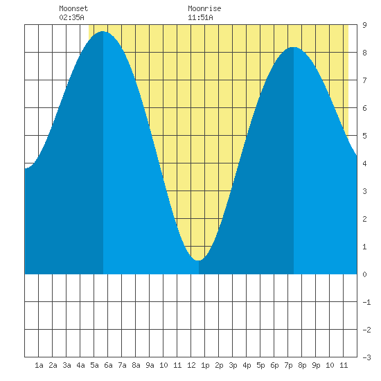 Upper Northwestern Fiord tide chart for Wednesday, June 12, 2024