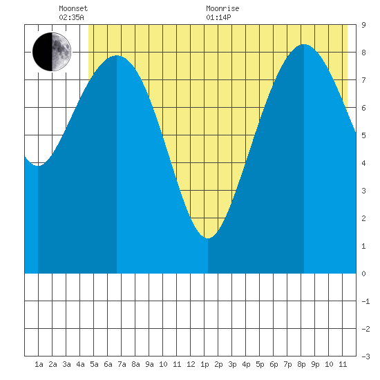 Upper Northwestern Fiord tide chart for Thursday, June 13, 2024