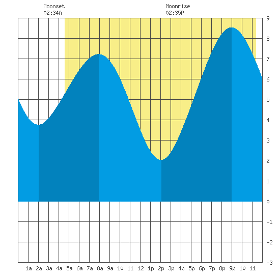 Upper Northwestern Fiord tide chart for Friday, June 14, 2024