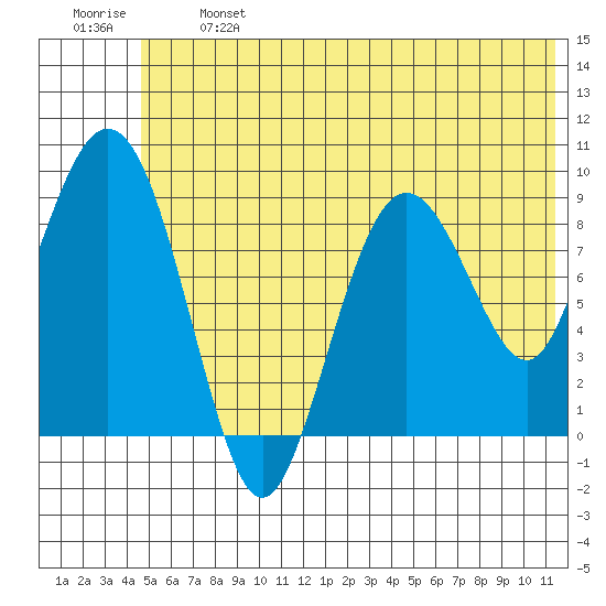 Upper Northwestern Fiord tide chart for Monday, June 24, 2024