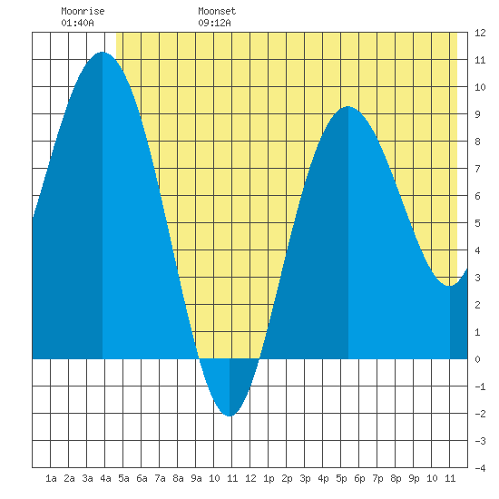 Upper Northwestern Fiord tide chart for Tuesday, June 25, 2024