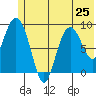 Upper Northwestern Fiord tide chart for Tuesday, June 25, 2024
