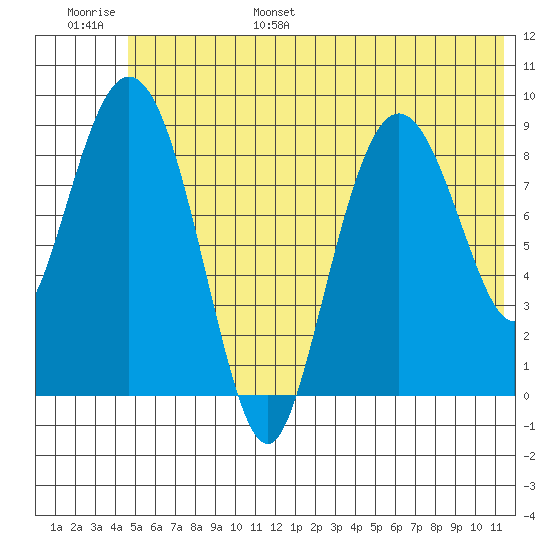 Upper Northwestern Fiord tide chart for Wednesday, June 26, 2024