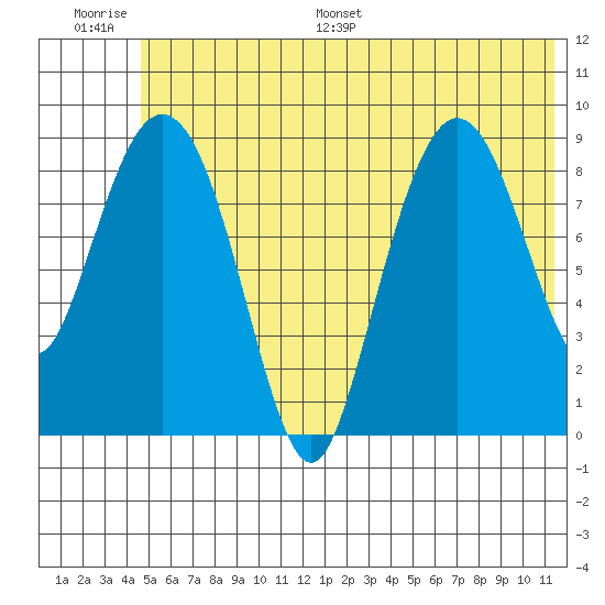 Upper Northwestern Fiord tide chart for Thursday, June 27, 2024