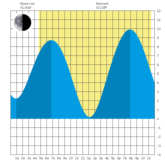 Upper Northwestern Fiord tide chart for Friday, June 28, 2024