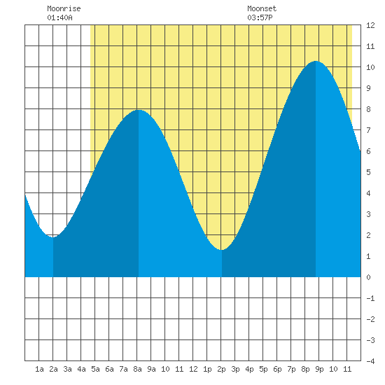 Upper Northwestern Fiord tide chart for Saturday, June 29, 2024
