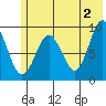 Upper Northwestern Fiord tide chart for Sunday, June 2, 2024