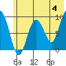 Upper Northwestern Fiord tide chart for Tuesday, June 4, 2024