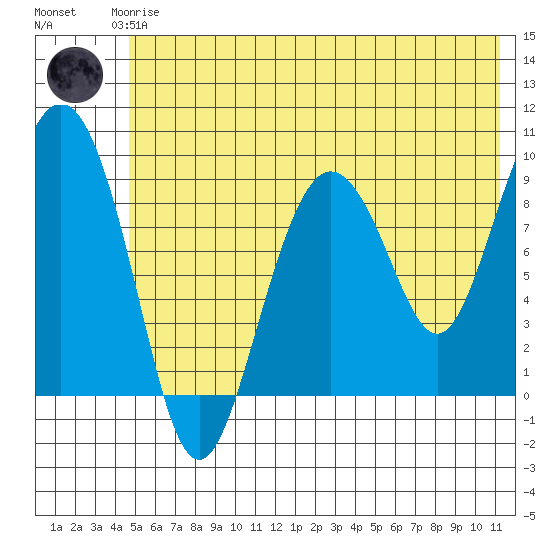 Upper Northwestern Fiord tide chart for Thursday, June 6, 2024