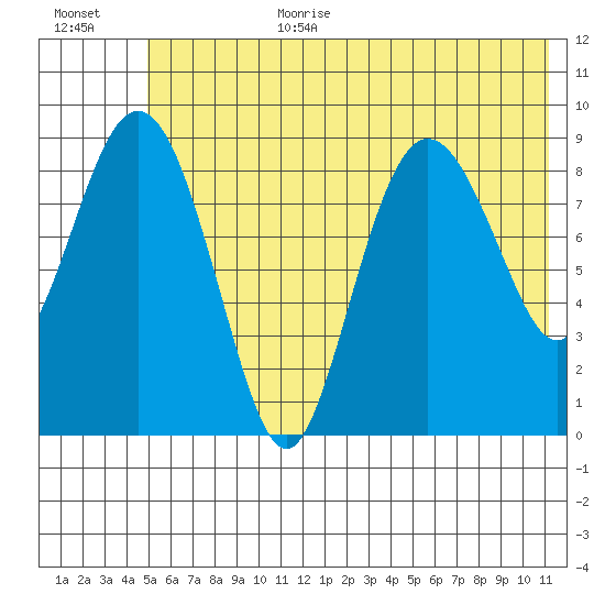 Upper Northwestern Fiord tide chart for Wednesday, July 10, 2024