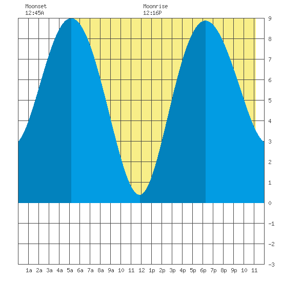 Upper Northwestern Fiord tide chart for Thursday, July 11, 2024