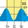 Upper Northwestern Fiord tide chart for Thursday, July 11, 2024