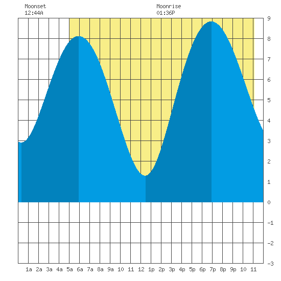 Upper Northwestern Fiord tide chart for Friday, July 12, 2024