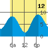 Upper Northwestern Fiord tide chart for Friday, July 12, 2024