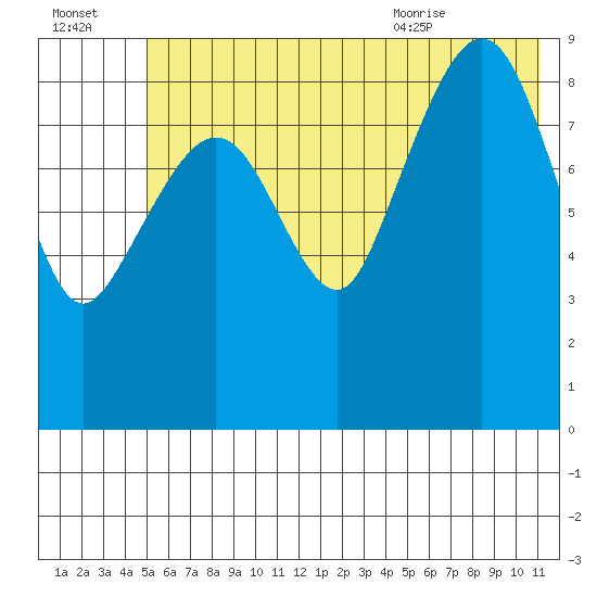 Upper Northwestern Fiord tide chart for Sunday, July 14, 2024