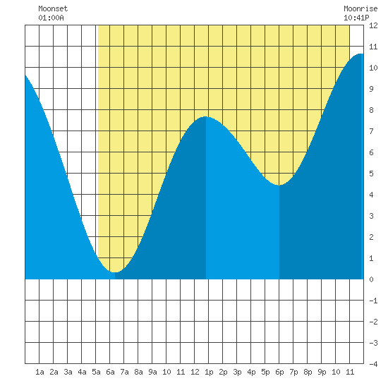 Upper Northwestern Fiord tide chart for Thursday, July 18, 2024