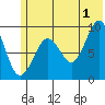 Upper Northwestern Fiord tide chart for Monday, July 1, 2024