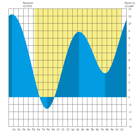Upper Northwestern Fiord tide chart for Saturday, July 20, 2024