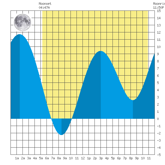 Upper Northwestern Fiord tide chart for Sunday, July 21, 2024