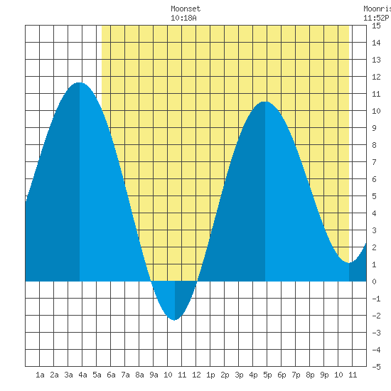 Upper Northwestern Fiord tide chart for Wednesday, July 24, 2024