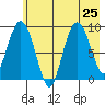 Upper Northwestern Fiord tide chart for Thursday, July 25, 2024