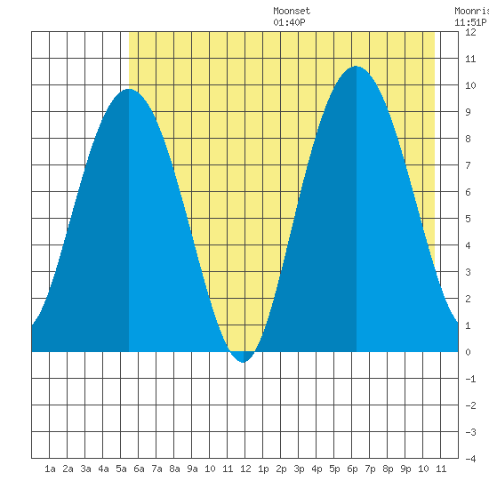 Upper Northwestern Fiord tide chart for Friday, July 26, 2024