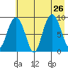 Upper Northwestern Fiord tide chart for Friday, July 26, 2024