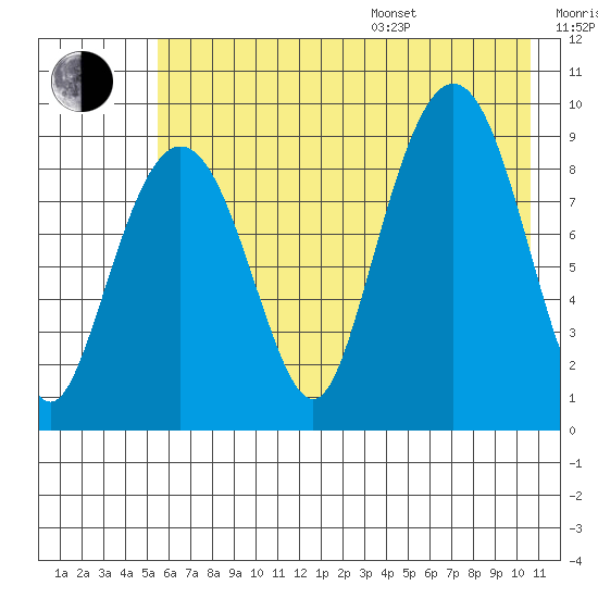 Upper Northwestern Fiord tide chart for Saturday, July 27, 2024