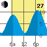 Upper Northwestern Fiord tide chart for Saturday, July 27, 2024