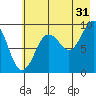 Upper Northwestern Fiord tide chart for Wednesday, July 31, 2024