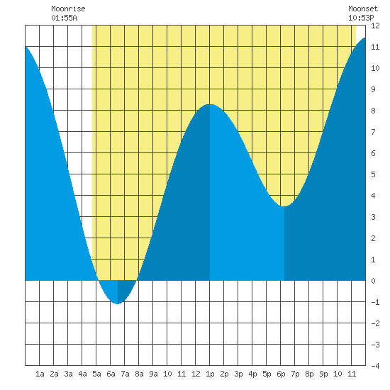Upper Northwestern Fiord tide chart for Wednesday, July 3, 2024