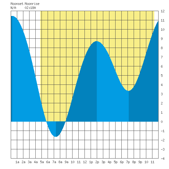 Upper Northwestern Fiord tide chart for Thursday, July 4, 2024