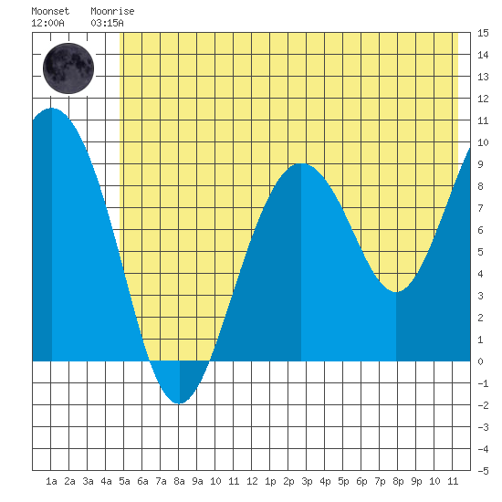 Upper Northwestern Fiord tide chart for Friday, July 5, 2024
