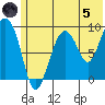 Upper Northwestern Fiord tide chart for Friday, July 5, 2024