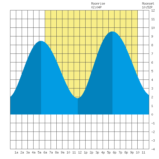 Upper Northwestern Fiord tide chart for Saturday, August 10, 2024