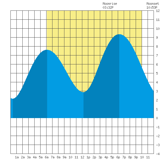 Upper Northwestern Fiord tide chart for Sunday, August 11, 2024