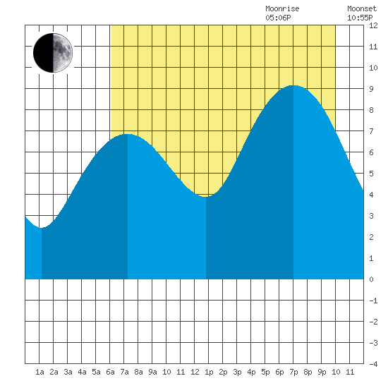 Upper Northwestern Fiord tide chart for Monday, August 12, 2024